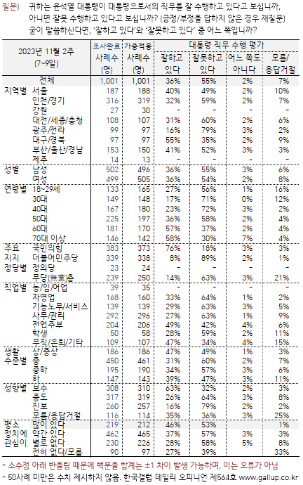 한국갤럽이 10일 공표한 11월2주차 주례여론조사 결과 중 윤석열 대통령 직무수행 긍·부정평가 통계표. 중앙선거여론조사심의위원회 홈페이지 등 참조.<한국갤럽 홈페이지 자료>